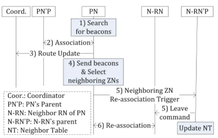 Fig. 4 PN’s network join procedure