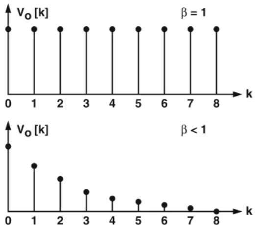 Fig. 2 Integrator time-domain output response. V i ½k ¼ 0 for k [ 0