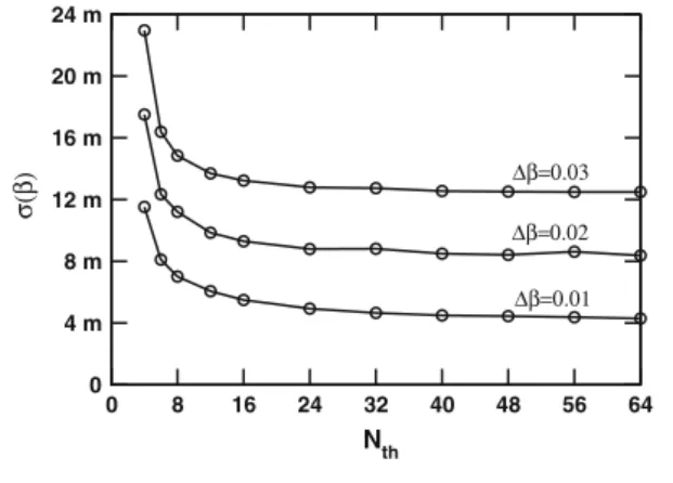 Fig. 12 SQNR of the 1st-order DSM design case with different V c .
