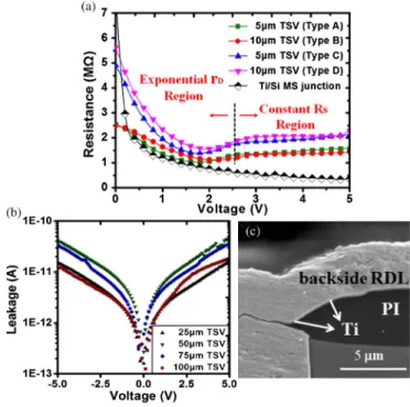 Fig. 1. (a) SEM image of the backside RDL and Cu TSV (5-μm diameter and 40-μm depth), (b) schematic diagram of the leakage current path, (c) I–V characteristics of Cu TSVs without process improvement, and (d) the leakage current location investigation of C