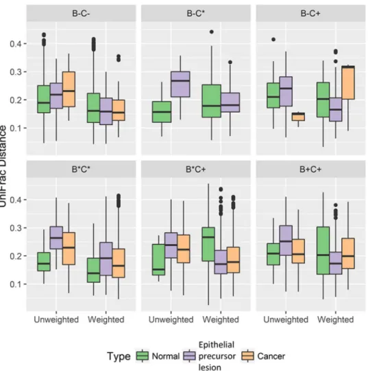 Figure 2.  Boxplots of UniFrac (unweighted and weighted) distances between salivary microbial communities  using the entire phylogenetic tree