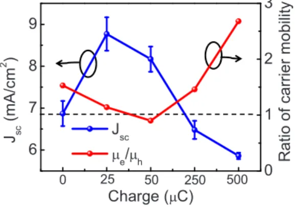 FIG. 4. 共Color online兲 The short-circuit current J sc and the ratio of electron