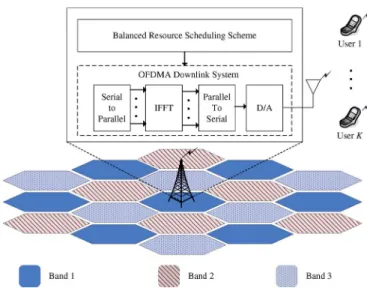 Fig. 1. Multicell environment for OFDMA downlink system.
