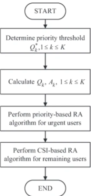Fig. 2. Flowchart of the BRS scheme.