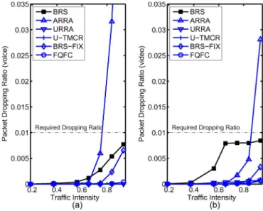 Fig. 4. System throughput.