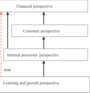 Fig. 1. Strategy maps for the balanced scorecard approach ( Kaplan and Norton,