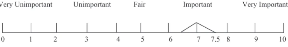 Fig. 2. Rank of importance level
