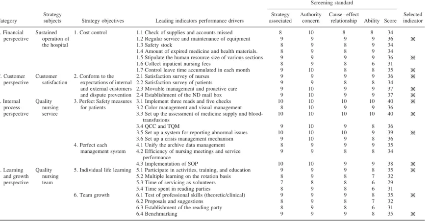 Table 3. Screening the leading indicators in the ND BSC.