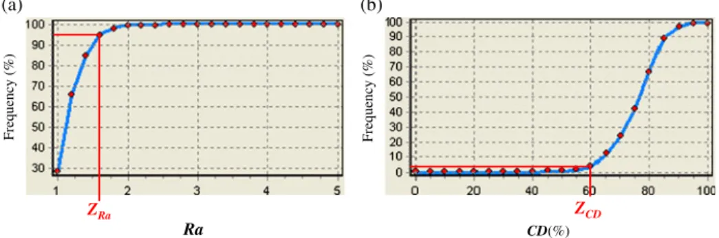Fig. 8 Relative cumulative frequency distributions of (a) Ra and (b) CD