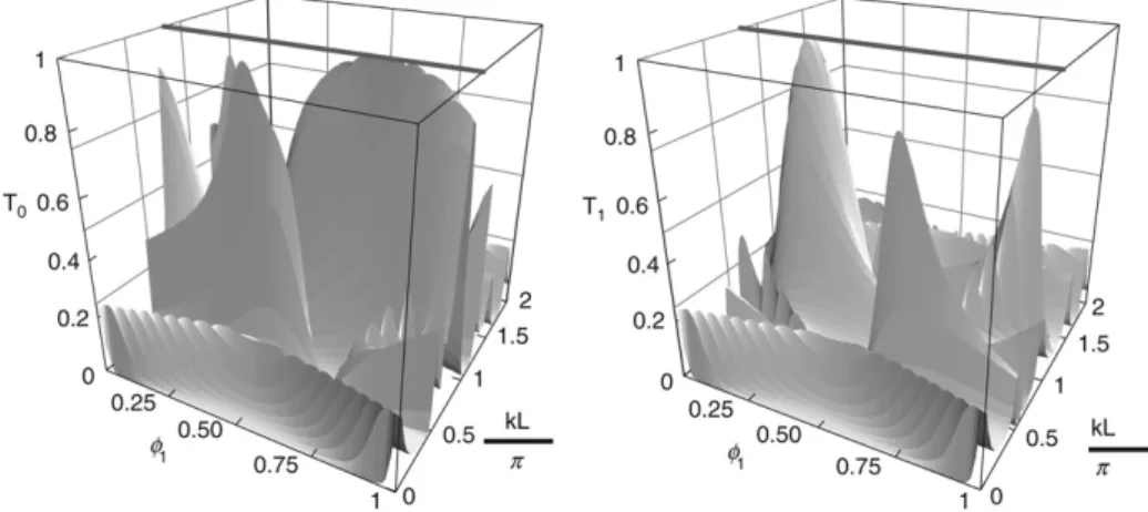 Fig. 2. Transmission probabilities from the 0-rail of the input to the 0-rail (left panel) and 1-rail (right panel) of the output