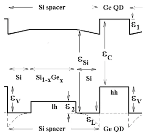 Figure 4. An energy band diagram of the three-layer heterojunction Si/Si 1 −x Ge x /Si spacer.