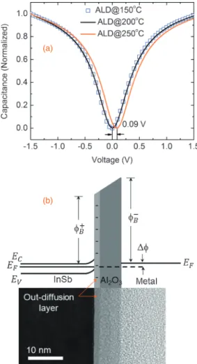 Fig. 3. (a) C–V curves of samples, and (b) the band modiﬁcation diagram of the sample deposited at 250  C caused by In, Sb out diﬀusion layer as indicated by TEM image.