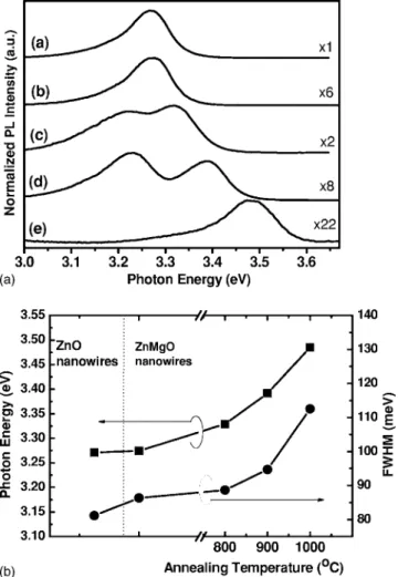 Figure 3 共a兲 shows the room-temperature PL spectra of the ZnO / MgO core-shell nanowires annealed at  tempera-tures ranging from 800 to 1000 ° C