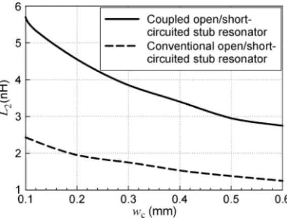 Fig. 5. The open-/short-circuited stub resonator: (a) conventional type with equal lengths; proposed coupled type (b) with equal lengths and (c) with  un-equal lengths