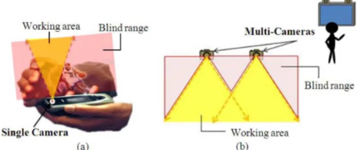 Fig. 2. The limited field of view for both (a) single-cameras and (b) multi- multi-cameras causes a blind range within the continuous interaction space.