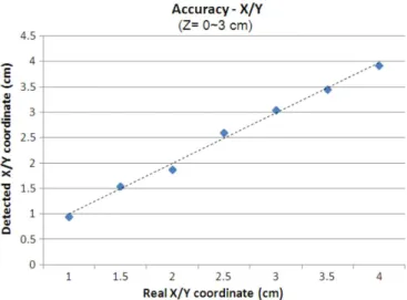 Fig. 8. Measurement results for the reflected intensity of a fingertip at different depths.