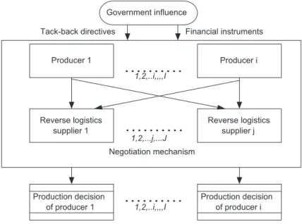 Fig. 1. Bargaining framework for competitive green supply chains.
