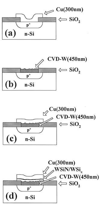 Figure 1. Schematic cross sections of (a) Cu/p 1 -n, (b) W(450 nm)/p 1 -n, (c) Cu/W(450 nm)/p 1 -n, and (d) Cu/WSiN/WSi x /W(450 nm)/p 1 -n junction diodes.