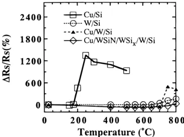 Figure 9. Percentage change in sheet resistance vs. annealing temperature for the samples of Cu(300 nm)Si, W(450 nm)/Si, and Cu/WSiN/WSi x / W(450 nm)/Si structures.