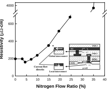Fig. 1. Resistivities of the reactively sputtered TaN x ®lms as a function of nitrogen ¯ow ratio