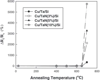 Fig. 3. Variation percentage of sheet resistance against annealing temperature for the Cu/TaN x /Si samples.