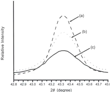 Fig. 1. The XRD patterns of (a) Ta film on SiO 2 and HSQ substrates, (b) Cu/Ta films on SiO 2 , and (c) Cu/Ta films on HSQ
