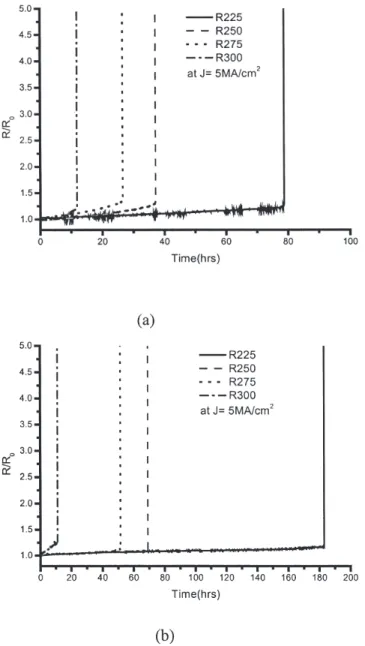 Fig. 5. The EMD tests of Cu/Ta films on (a) HSQ and (b) SiO 2 at a current density J  ⫽ 5 MA/cm 2 at various testing temperatures.