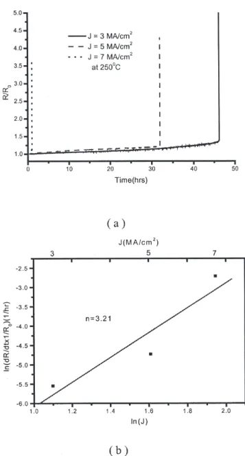 Fig. 7. (a) The EMD test of Cu/Ta films on HSQ at 250°C and vari- vari-ous current densities and (b) ln [(dR/dt)(1/R 0 )] vs