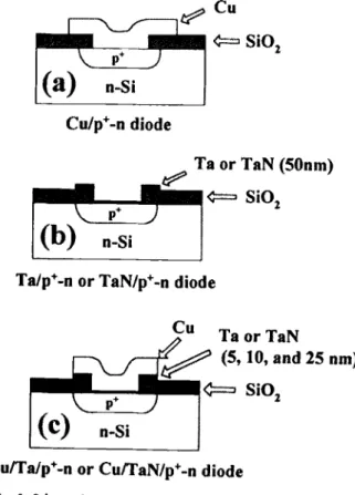 Fig. 2. Histograms showing the distributions of reverse bias leakage current density for (a) Cu/Ta(25 nm)/p-n, (b) Cu/Ta (10 nm)/p-n, and (c) Cu/To(5 nm)/p-n junction diodes annealed at various temperatures.
