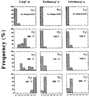 Fig. 3. Histograms showing the distributions of reverse bias leakage current density for (a) Cu/TaN(25 nm)/p-n, (b) Cu/TaN