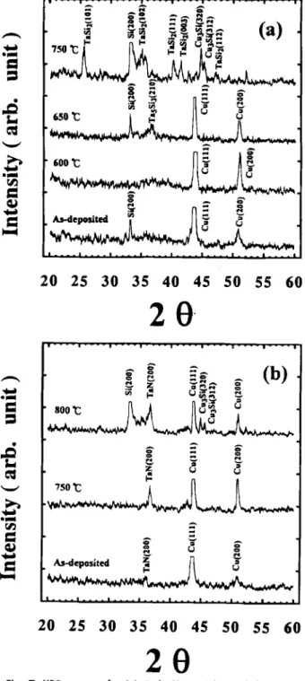 Figure 6 shows XRD spectra for the TaN(300 nm)/Si sample. The diffraction patterns taken from the 