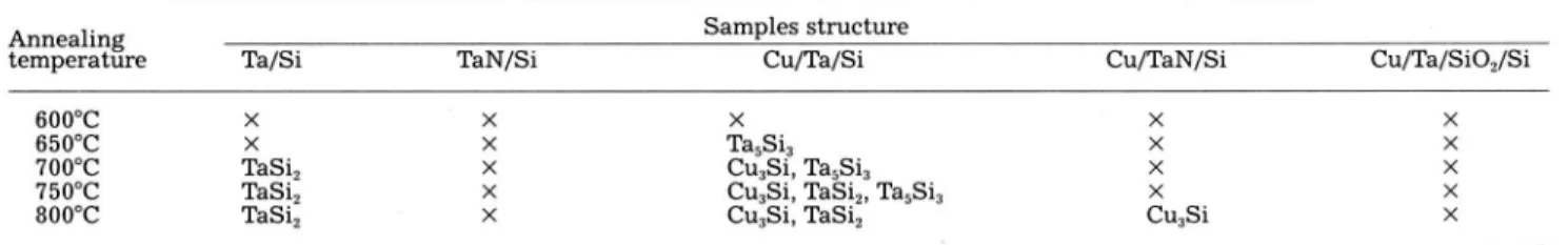 Table II. Compound phases detected by XRD analysis for various multilayer structures studied in this work.°