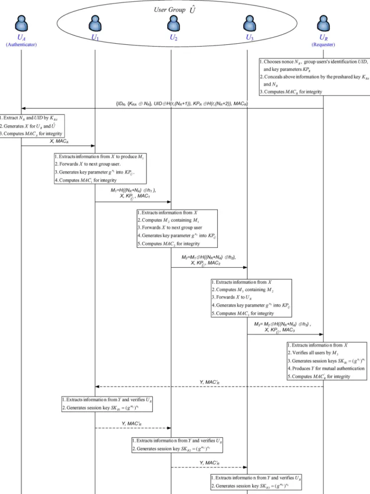 Fig. 3. Message flows of the hash-based batch authentication protocol. The illustration shows an example of a user group of size 3 ( | ˆ U | = 3).