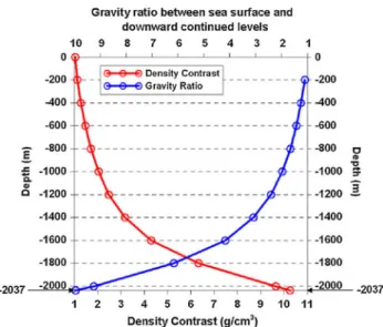 Figure 5 shows the predicted density contrasts for every level at intervals of 200 m below the sea surface, along with the gravity ratios between the sea surface and the downward continued level