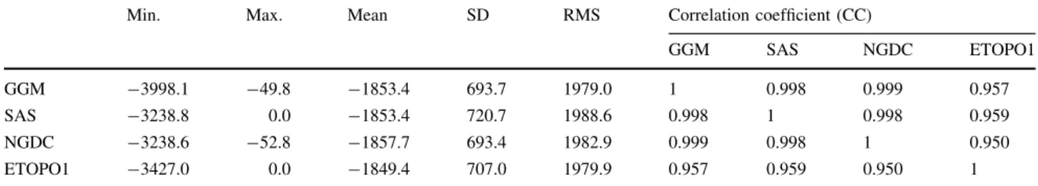 Table 1 Statistic comparisons between bathymetry models by the gravity-geologic method (GGM), Smith and Sandwell’s (SAS) approach (1994), National Geophysical Data Center (NGDC), and Earth topographical database 1 (ETOPO1) in the study area (unit: meter)