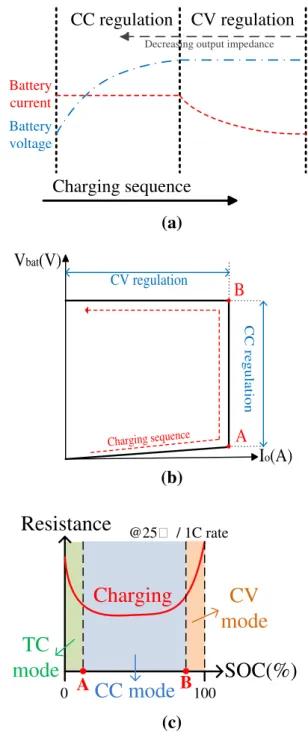 Fig.  2   a The cc/cV charging sequences, b the charging characteris- characteris-tic, c impedance variation of a battery according to SOc