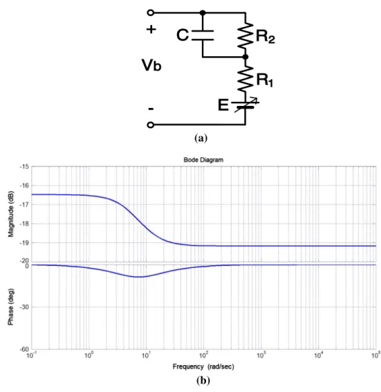 Fig.  9   a The equivalent circuit  model of the lithium-ion battery.  b Frequency characteristics of  the lithium-ion battery   (Zhang et al