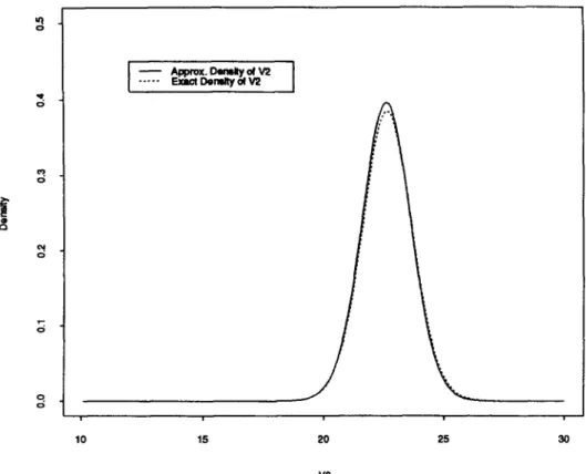 Fig. 5.  Comparison  of exact  and  approximate density  of V2  given  VI  and  Y. 