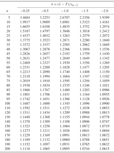 Table VII. C ∗ (p ∗ ) for p ∗ = 0.975 with d/dL = 5/6 and d/dU = 5/4 δ = ( ¯x − T )/sn −1 n −0.25 −0.5 −1.0 −1.5 −2.0 5 3.4684 3.2253 2.6707 2.2356 1.9399 10 1.9917 1.9009 1.6981 1.5323 1.4161 15 1.6655 1.6108 1.4835 1.3752 1.2974 20 1.5187 1.4797 1.3848 1