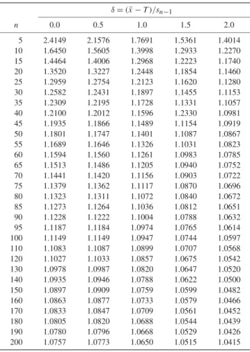 Table I. C ∗ (p ∗ ) for p ∗ = 0.90 with d/dL = 5/6 and d/dU = 5/4 δ = ( ¯x − T )/sn −1 n 0.0 0.5 1.0 1.5 2.0 5 2.4149 2.1576 1.7691 1.5361 1.4014 10 1.6450 1.5605 1.3998 1.2933 1.2270 15 1.4464 1.4006 1.2968 1.2223 1.1740 20 1.3520 1.3227 1.2448 1.1854 1.1