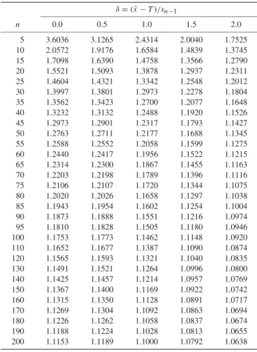 Table III. C ∗ (p ∗ ) for p ∗ = 0.975 with d/dL = 5/6 and d/dU = 5/4 δ = ( ¯x − T )/sn −1 n 0.0 0.5 1.0 1.5 2.0 5 3.6036 3.1265 2.4314 2.0040 1.7525 10 2.0572 1.9176 1.6584 1.4839 1.3745 15 1.7098 1.6390 1.4758 1.3566 1.2790 20 1.5521 1.5093 1.3878 1.2937 