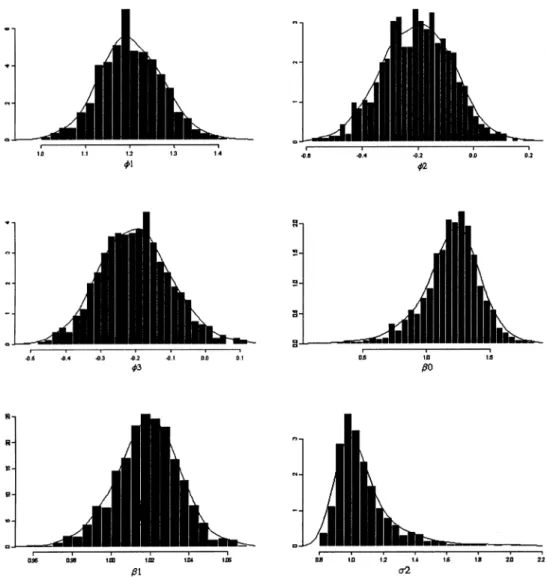 FIGURE 5 Simulation results for the regression model with AR(3) errors for n = 100 when true values are