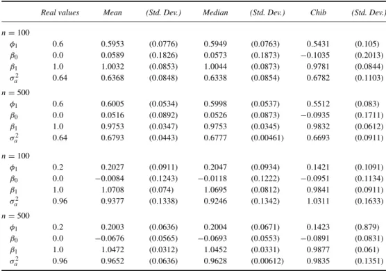 TABLE I Summary Statistics for Regression Model with AR(1) Errors Obtained from 500 Replications.