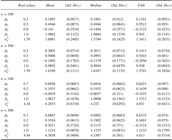 TABLE II Summary Statistics for Regression Model with AR(2) Errors Obtained from 500 Replications.