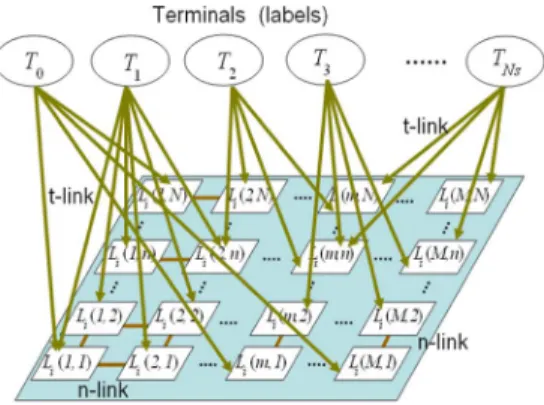 Fig. 8. The graph cut model for the optimal labeling.