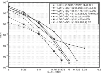 Fig. 4. BERs of the coding system concatenating the (12700, 12328) QC- QC-LDPC code with (4590, 3831, 22) BCH codes