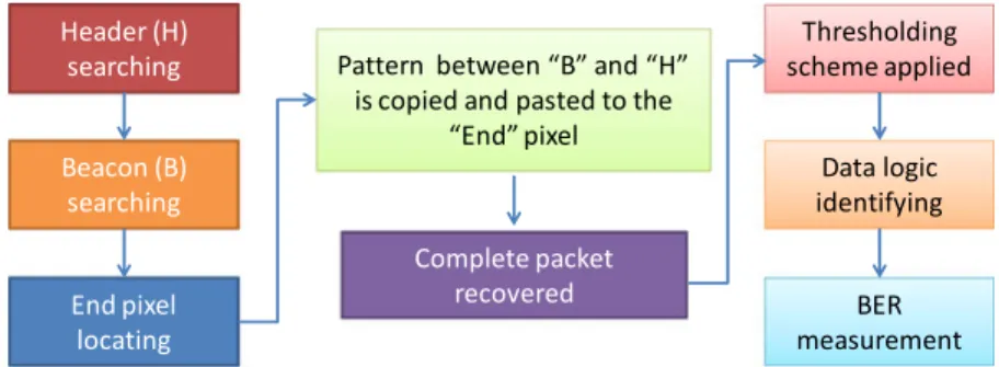 Fig. 4. Flow-diagram of the implementation of the beacon joined rolling shutter pattern scheme.