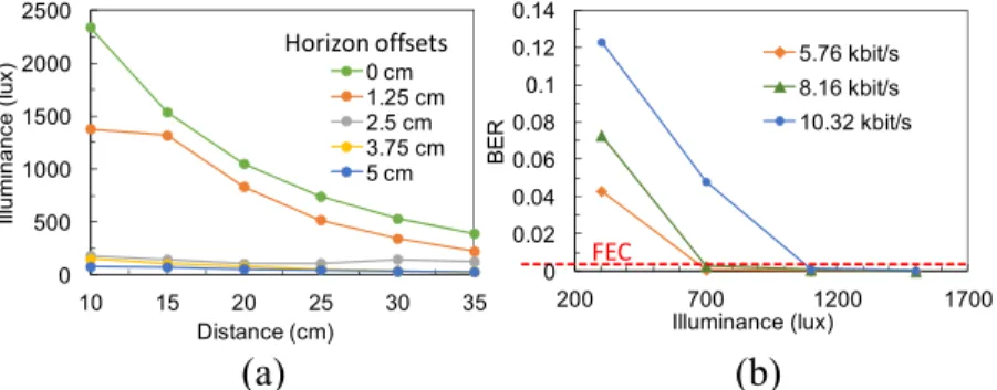Fig. 6. (a) Measured illuminance received by the image sensor at different mobile-phone based VLC transmission distances and at different horizontal offsets (b) BER performance of different data rates and at different illuminance of the proposed beacon joi