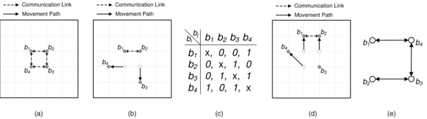 Fig. 4. An example of BMD problem in the NB scheme: (a) the original relation, (b) a movement scenario, (c) observation matrix O t , (d) another