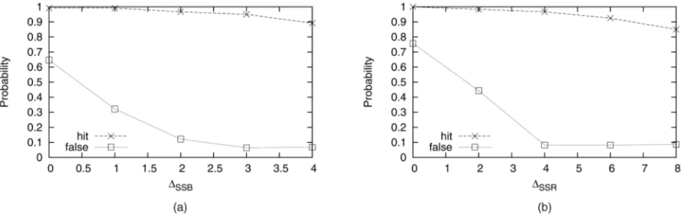 Fig. 7. Evaluation of hit and false probabilities for (a) the SSB scheme under different  SSB and (b) the SSR scheme under different  SSR .